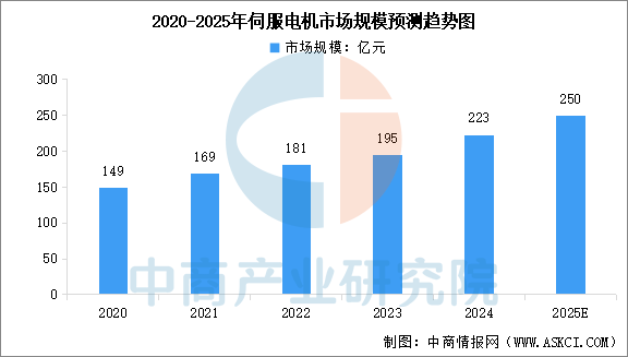2025年中国伺服电机市场规模预测及下游应用占比情况分析（图）